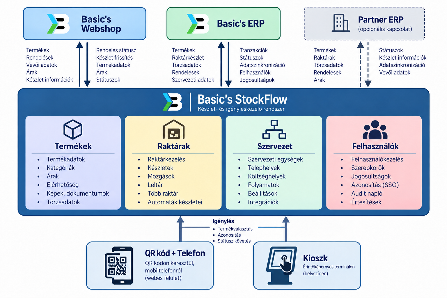 Basic's StockFlow rendszer működési ábra